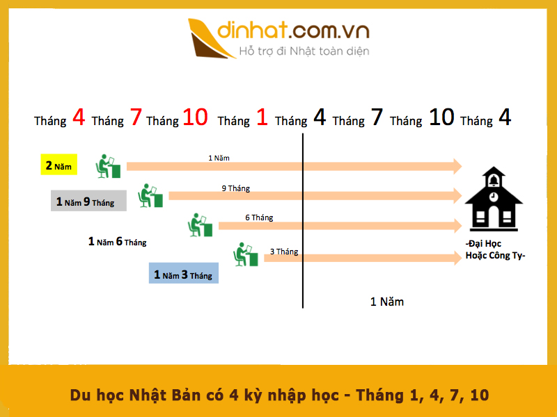 Du hoc nhat ban co 4 ky nhap hoc