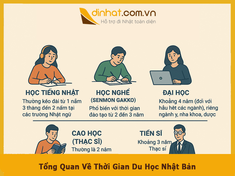 Du học Nhật Bản mất mấy năm thời gian chi tiết