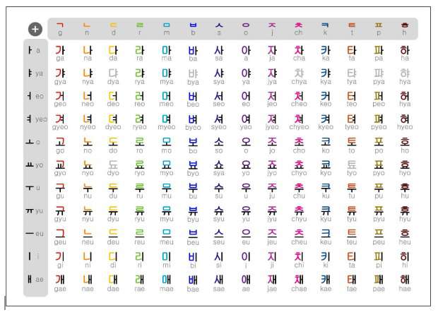 Học chữ cái trong tiếng Hàn là bước đầu tiên chinh phục hàn ngữ